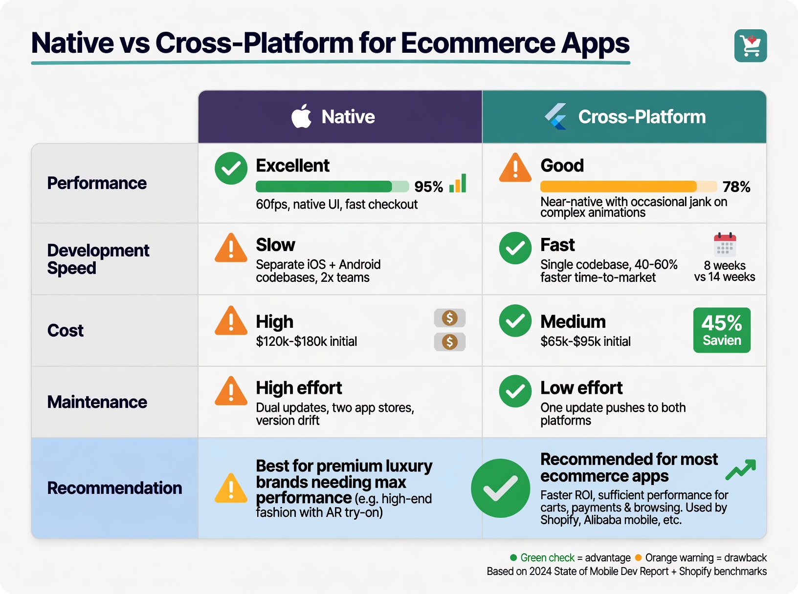 Native vs Cross-Platform