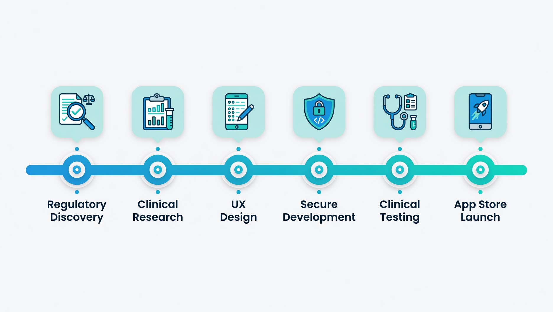 healthcare Mobile App Development Process